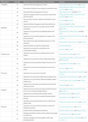 Research on the construction of a service quality evaluation system for university student dormitories based on the Delphi method